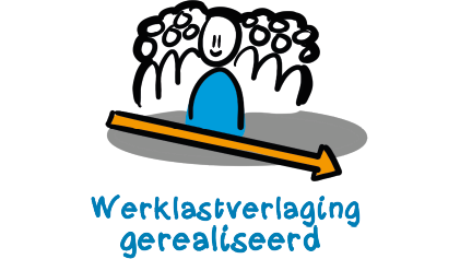 Werklastverlaging gerealiseerd