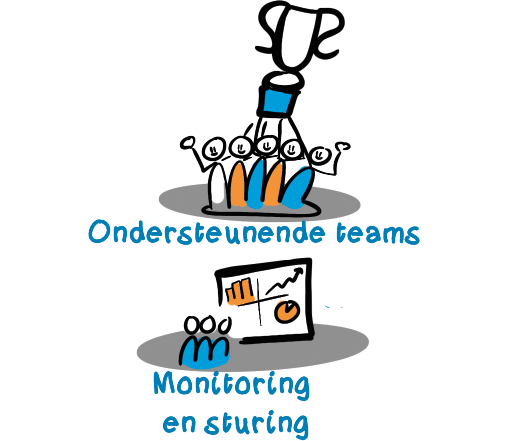Ondersteunende teams; monitoring en sturing
